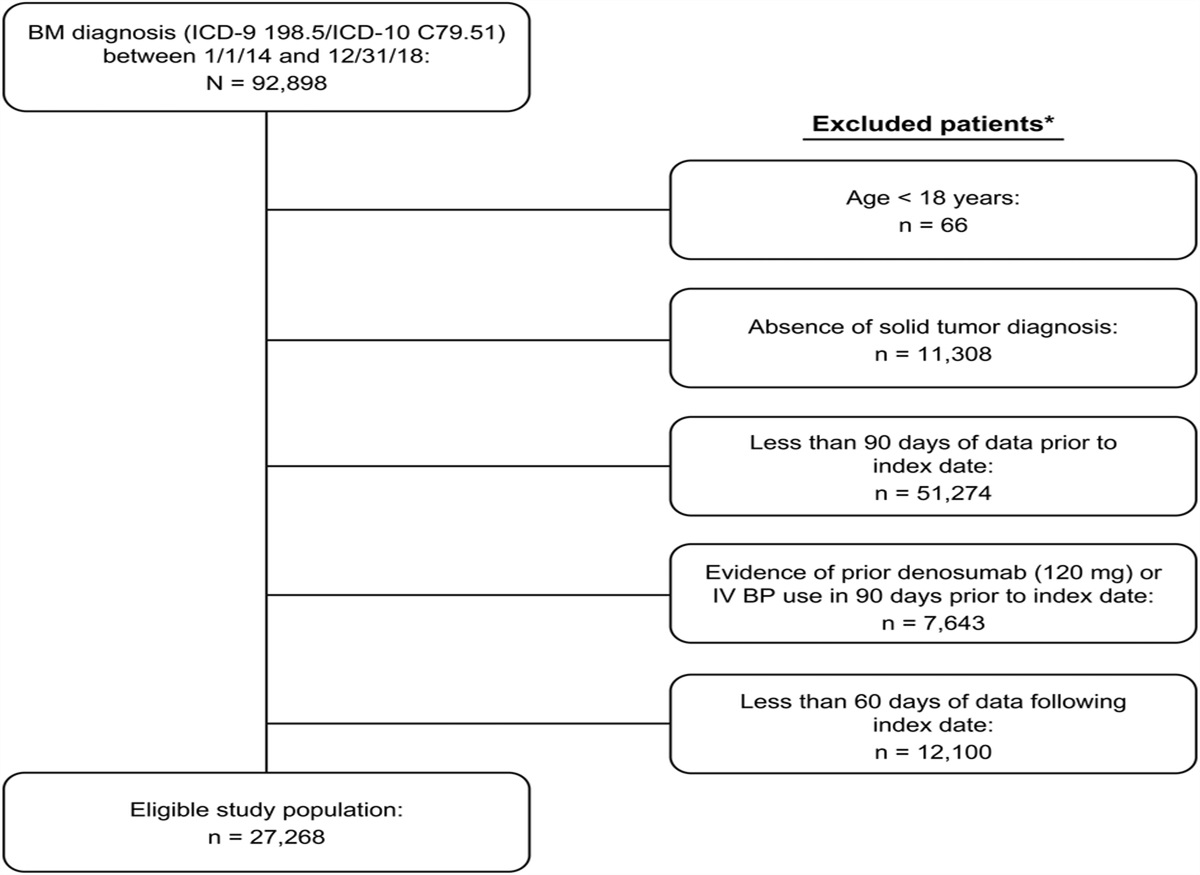 Treatment Patterns of Bone-targeting Agents Among Solid Tumor Patients With Bone Metastases: An Analysis of Electronic Health Record Data in the United States From 2014 to 2018