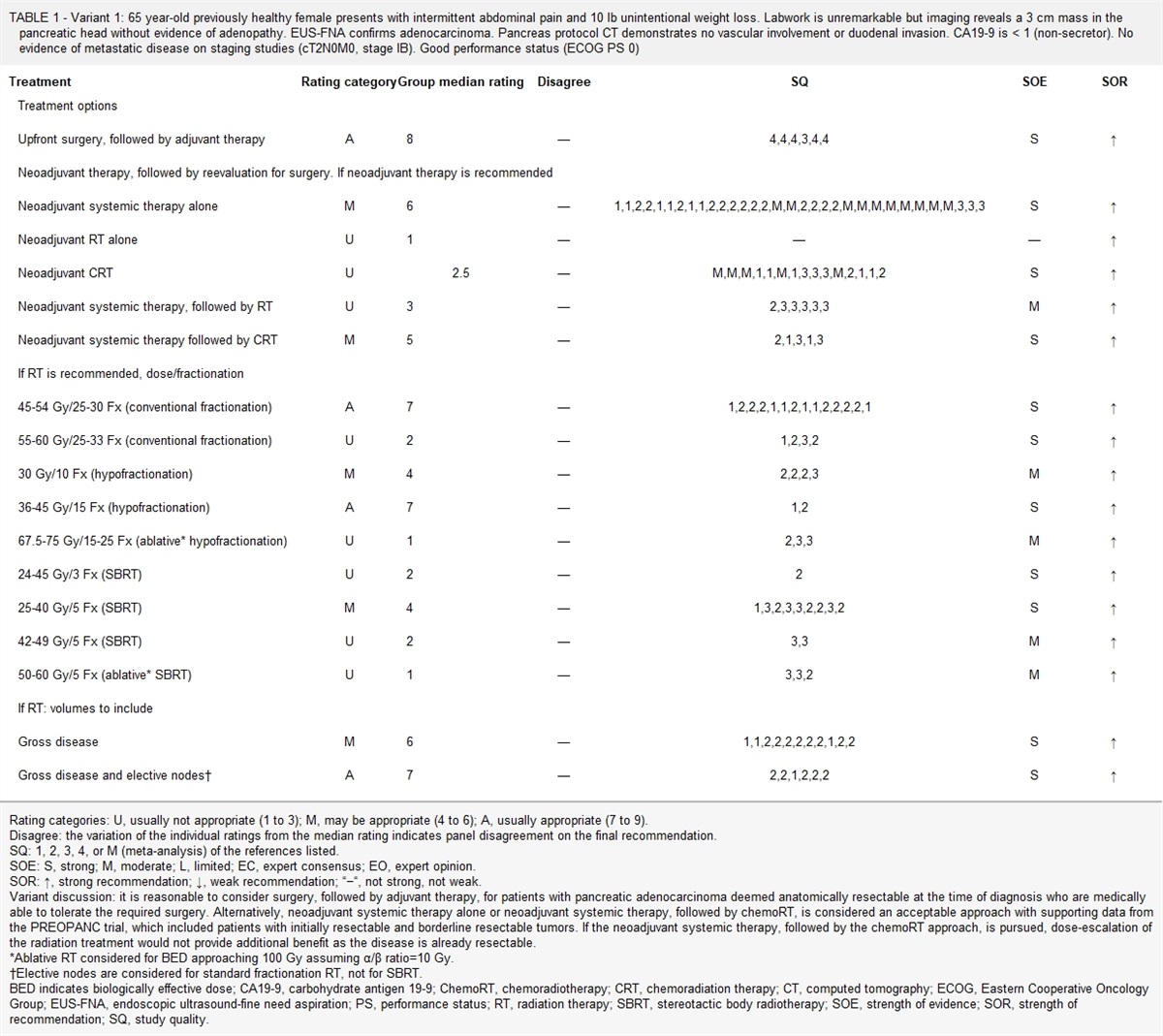 Executive Summary of the American Radium Society Appropriate Use Criteria for Neoadjuvant Therapy for Nonmetastatic Pancreatic Adenocarcinoma: Systematic Review and Guidelines