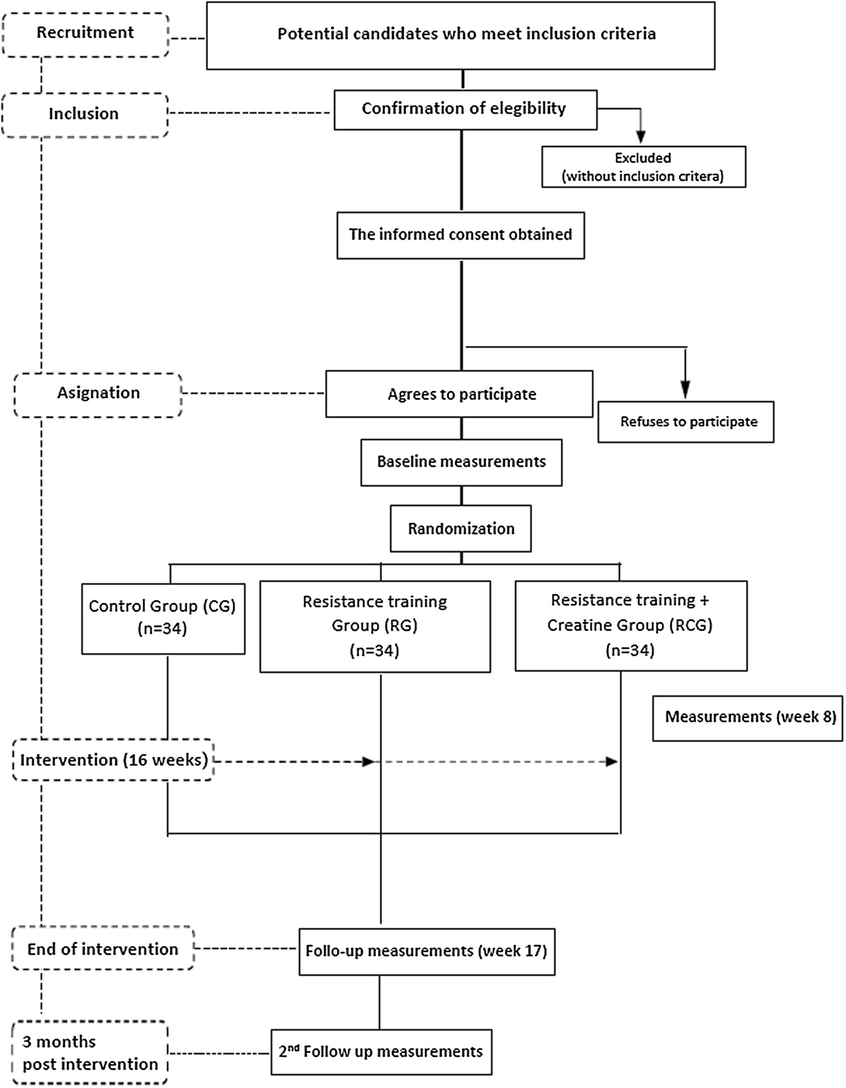 Creatine Supplementation and Resistance Training in Patients With Breast Cancer (CaRTiC Study): Protocol for a Randomized Controlled Trial