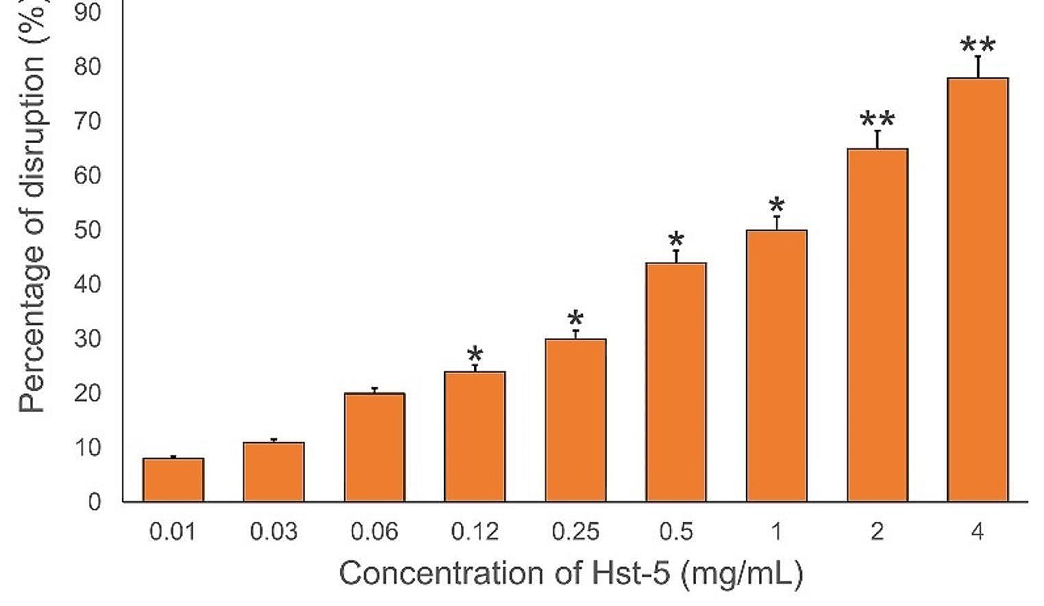 In vitro and in silico Evaluation of the Anti-Biofilm Activity of Histatin 5 against Streptococcus mutans