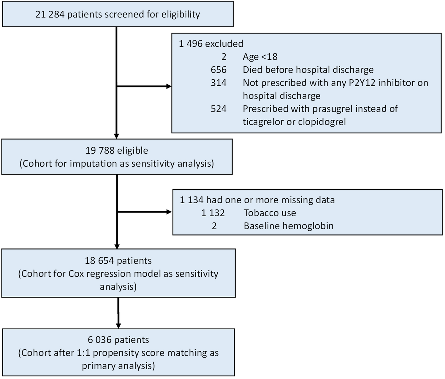 Ticagrelor was associated with lower fracture risk than clopidogrel in the dual anti-platelet regimen among patients with acute coronary syndrome treated with percutaneous coronary intervention