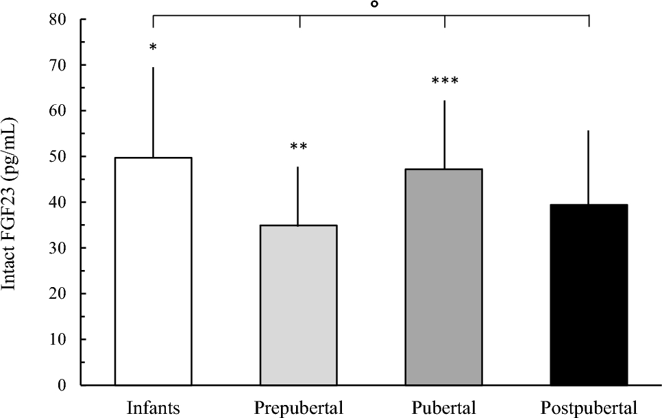 Intact FGF23 concentration in healthy infants, children, and adolescents, and diagnostic usefulness in patients with X-linked hypophosphatemic rickets