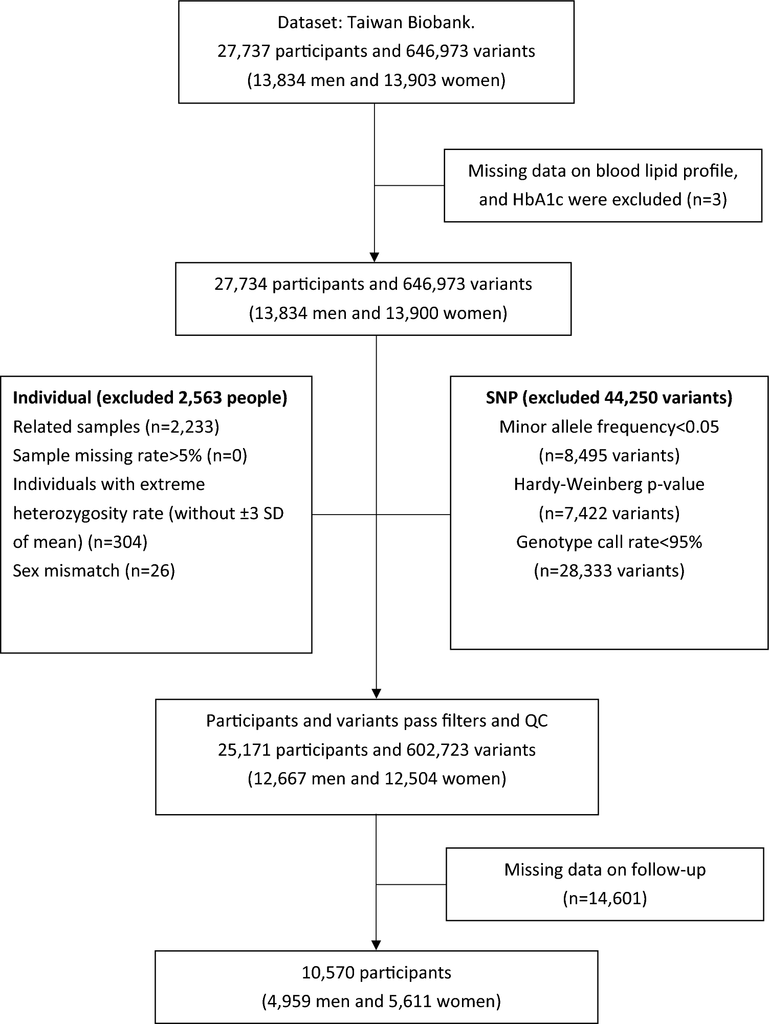 Blood lipid profile, HbA1c, fasting glucose, and diabetes: a cohort study and a two-sample Mendelian randomization analysis