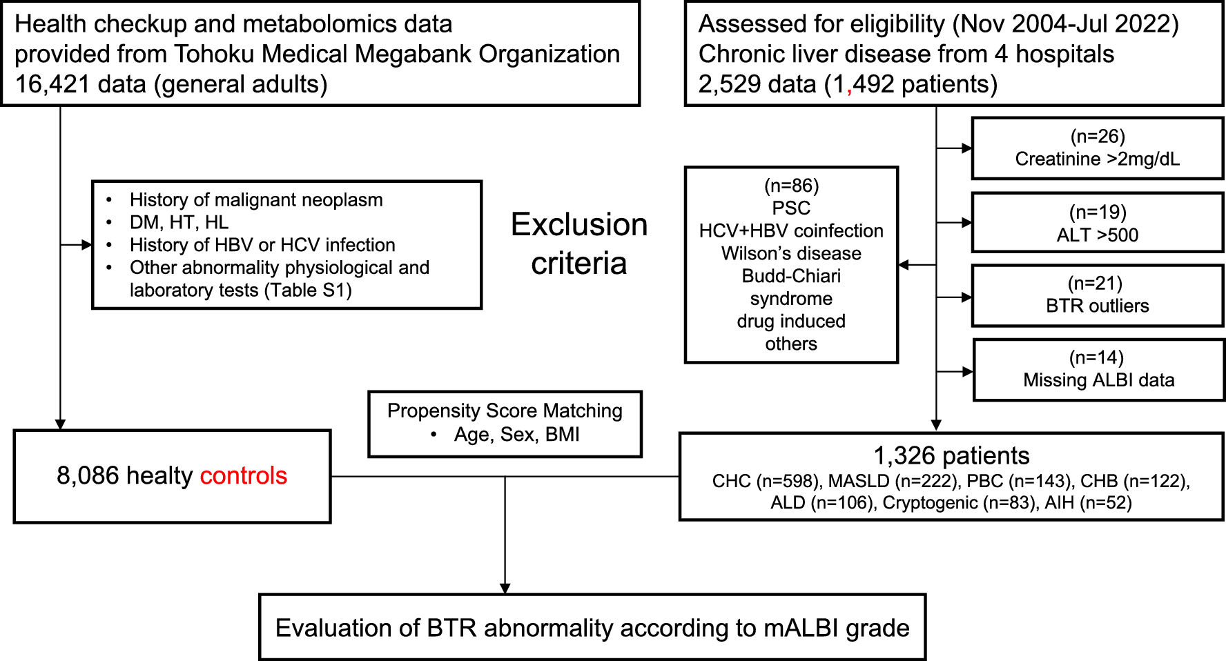 Differences in branched-chain amino acid to tyrosine ratio (BTR) among etiologies of chronic liver disease progression compared to healthy adults.