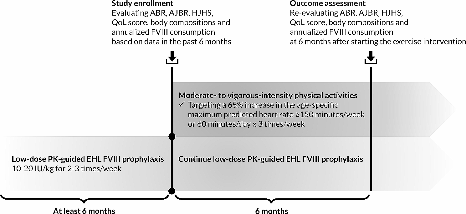 Moderate- to vigorous-intensity physical activities for hemophilia A patients during low-dose pharmacokinetic-guided extended half-life factor VIII prophylaxis