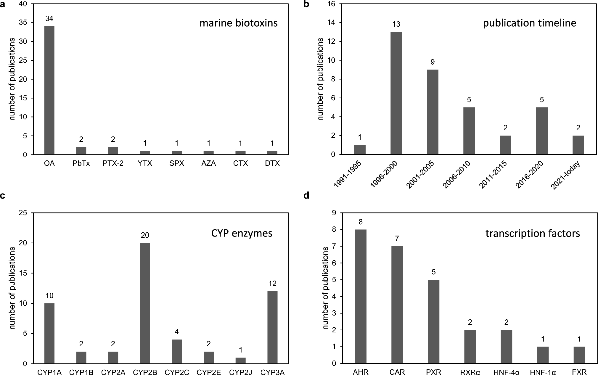 Effects of marine biotoxins on drug-metabolizing cytochrome P450 enzymes and their regulation in mammalian cells