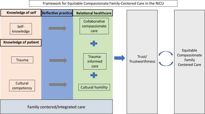 Equity, inclusion and cultural humility: contemporizing the neonatal intensive care unit family-centered care model