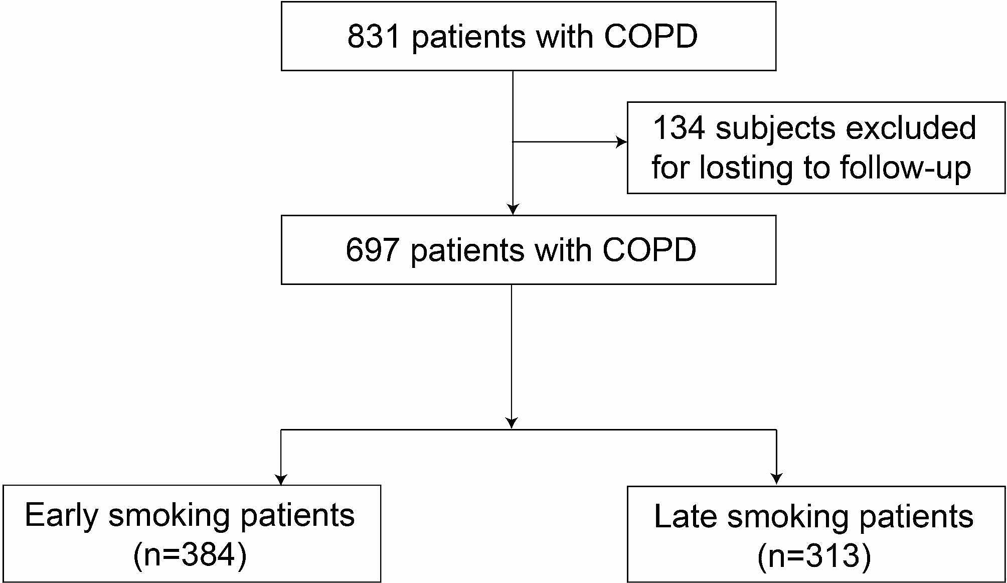 Early smoking lead to worse prognosis of COPD patients: a real world study