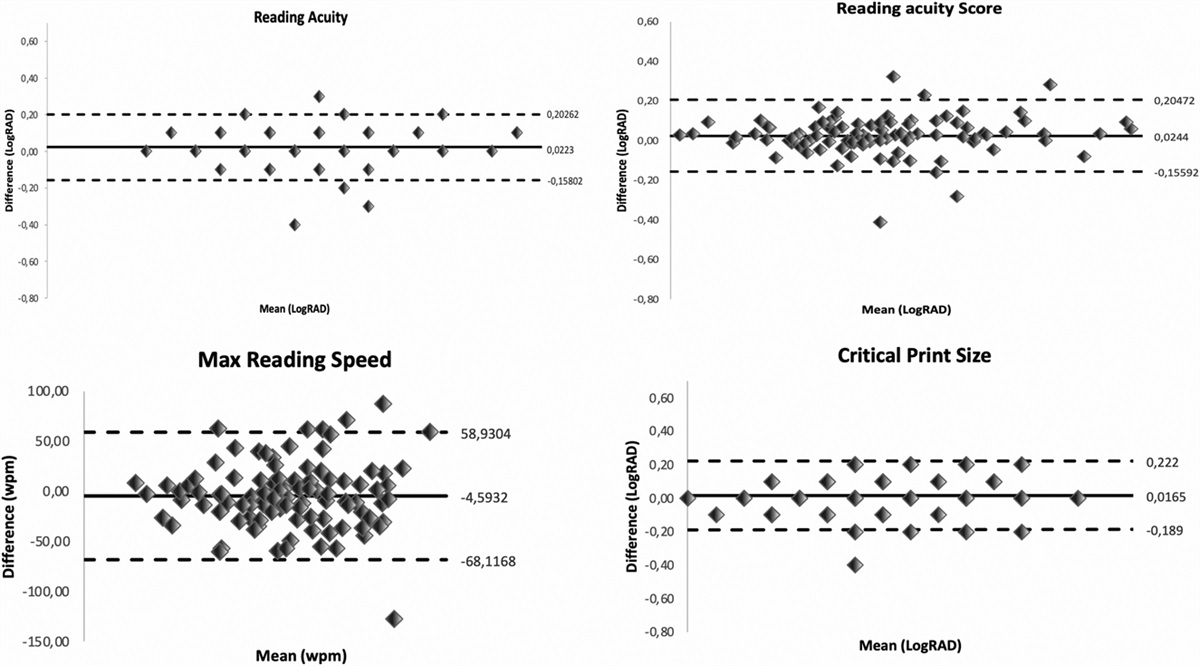 INTERSESSION REPEATABILITY OF READING PERFORMANCE MEASURES IN PATIENTS WITH NEOVASCULAR AGE-RELATED MACULAR DEGENERATION