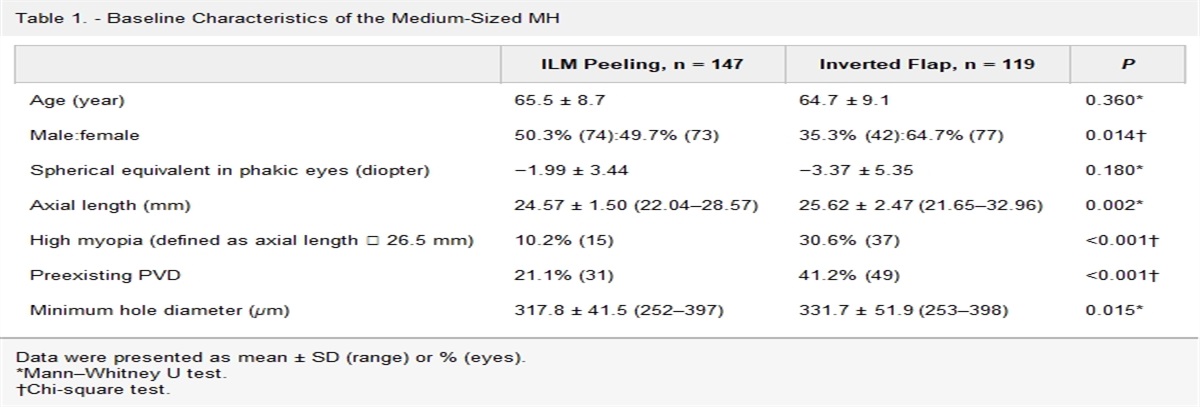 A COMPARATIVE STUDY OF MEDIUM-SIZED MACULAR HOLE SURGERY WITH INVERTED INTERNAL LIMITING MEMBRANE FLAP TECHNIQUE VERSUS CONVENTIONAL PEELING