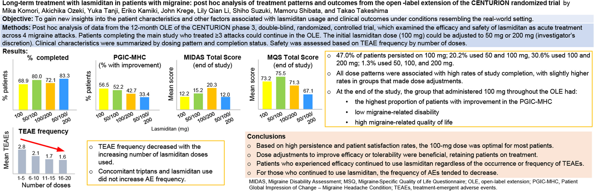 Long-term treatment with lasmiditan in patients with migraine: post hoc analysis of treatment patterns and outcomes from the open-label extension of the CENTURION randomized trial