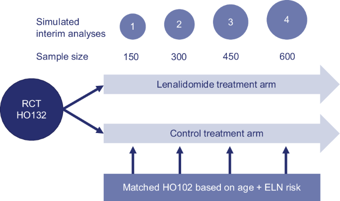 Bayesian interim analysis for prospective randomized studies: reanalysis of the acute myeloid leukemia HOVON 132 clinical trial