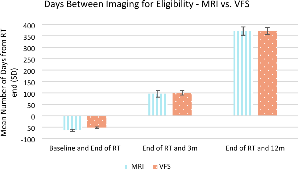 The Quantification of Radiation Fibrosis Using Clinically Indicated Magnetic Resonance Imaging for Head and Neck Cancer Patients