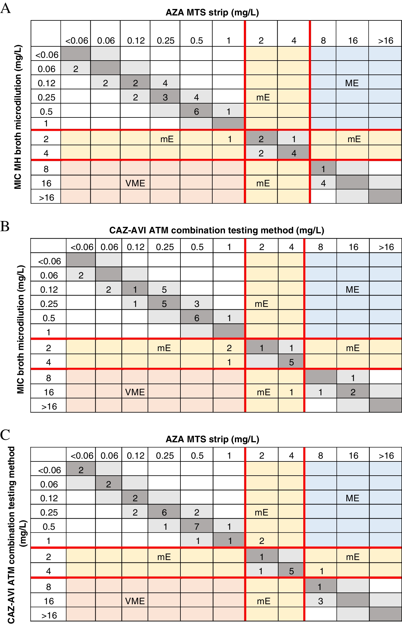 Evaluation of the MTS™ aztreonam-avibactam strip (Liofilchem) on New Delhi metallo-β-lactamase-producing Enterobacterales