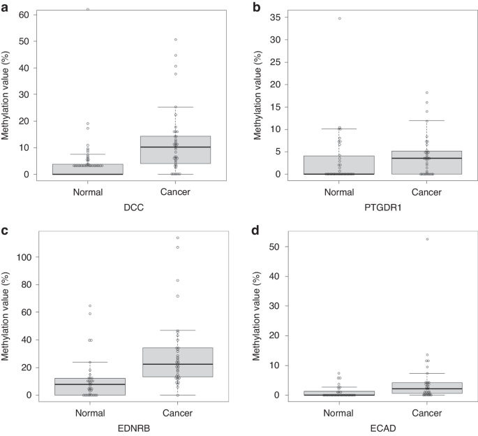 Methylation analysis of DCC gene in saliva samples is an efficient method for non-invasive detection of superficial hypopharyngeal cancer