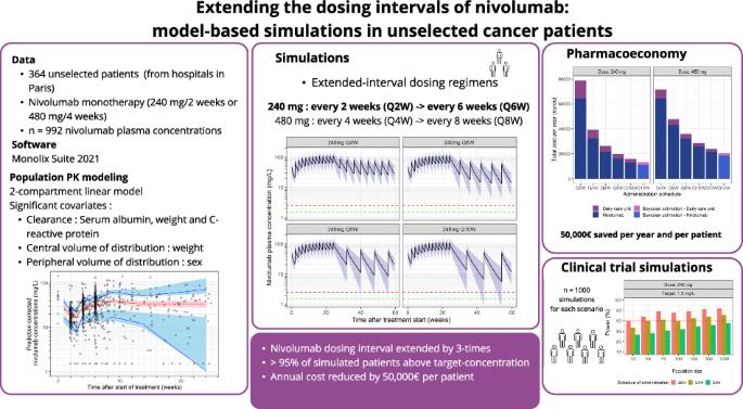 Extending the dosing intervals of nivolumab: model-based simulations in unselected cancer patients