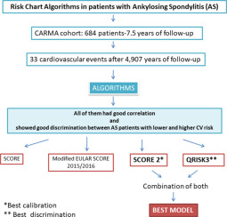 Combined use of QRISK3 and SCORE2 increases identification of ankylosing spondylitis patients at high cardiovascular risk: results from the CARMA Project cohort after 7.5 years of follow-up.