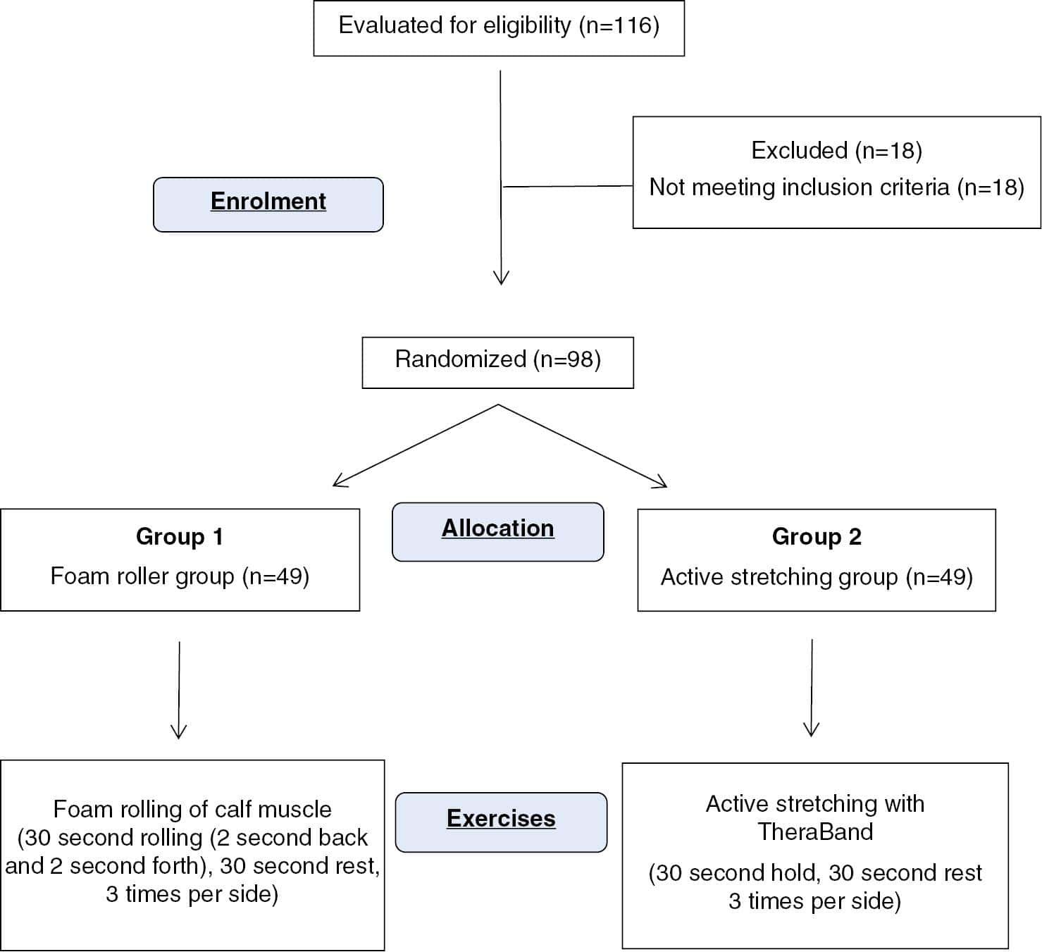 Immediate Effects of Calf Muscle Release via Foam Rolling and Active Stretching on Blood Pressure, Heart Rate and the Rate Pressure Product in People with High-Normal Blood Pressure – A Comparative Study