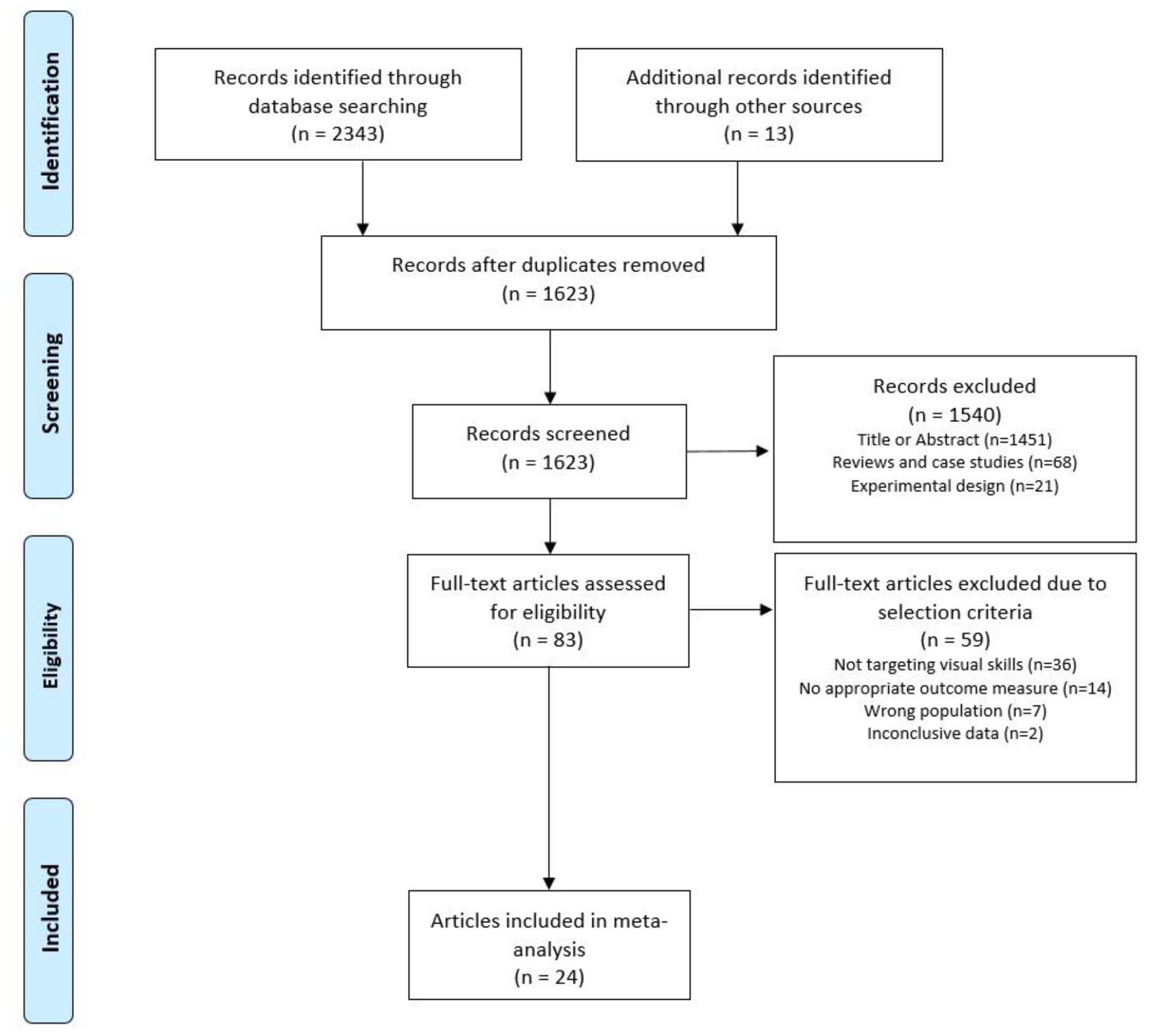 The effects of visual skills training on cognitive and executive functions in stroke patients: a systematic review with meta-analysis