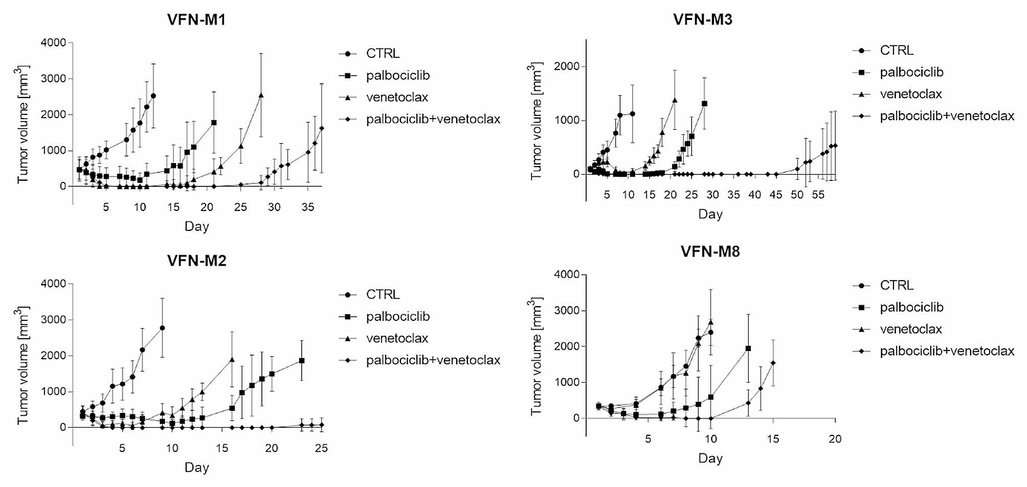 Cyclin dependent kinase 4/6 inhibitor palbociclib synergizes with BCL2 inhibitor venetoclax in experimental models of mantle cell lymphoma without RB1 deletion