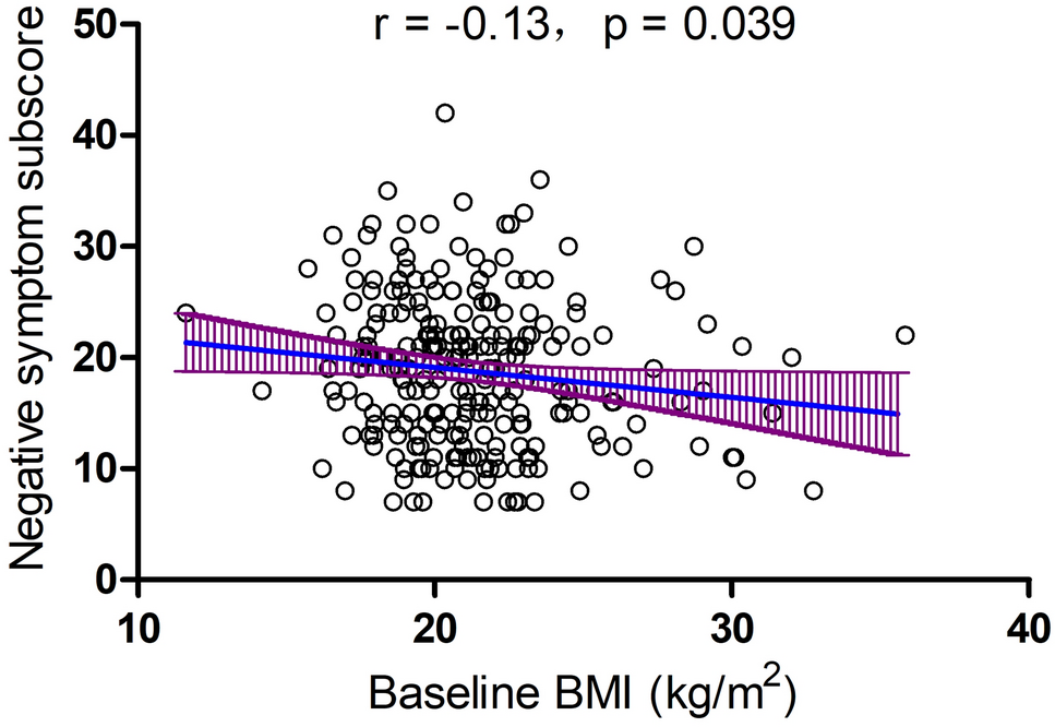 Interaction between baseline BMI and baseline disease severity predicts greater improvement in negative symptoms in first-episode schizophrenia