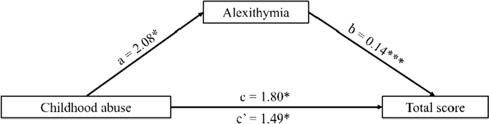 Childhood abuse and craving in methamphetamine-dependent individuals: the mediating role of alexithymia