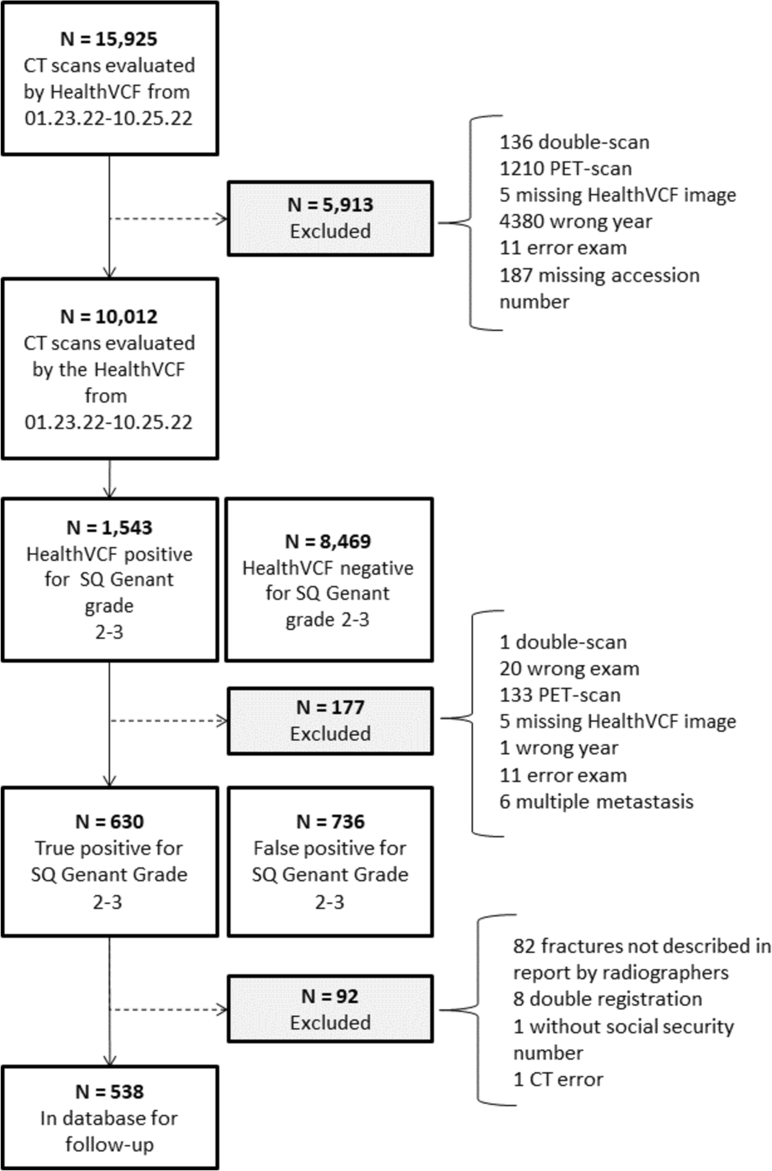 Opportunistic Identification of Vertebral Compression Fractures on CT Scans of the Chest and Abdomen, Using an AI Algorithm, in a Real-Life Setting