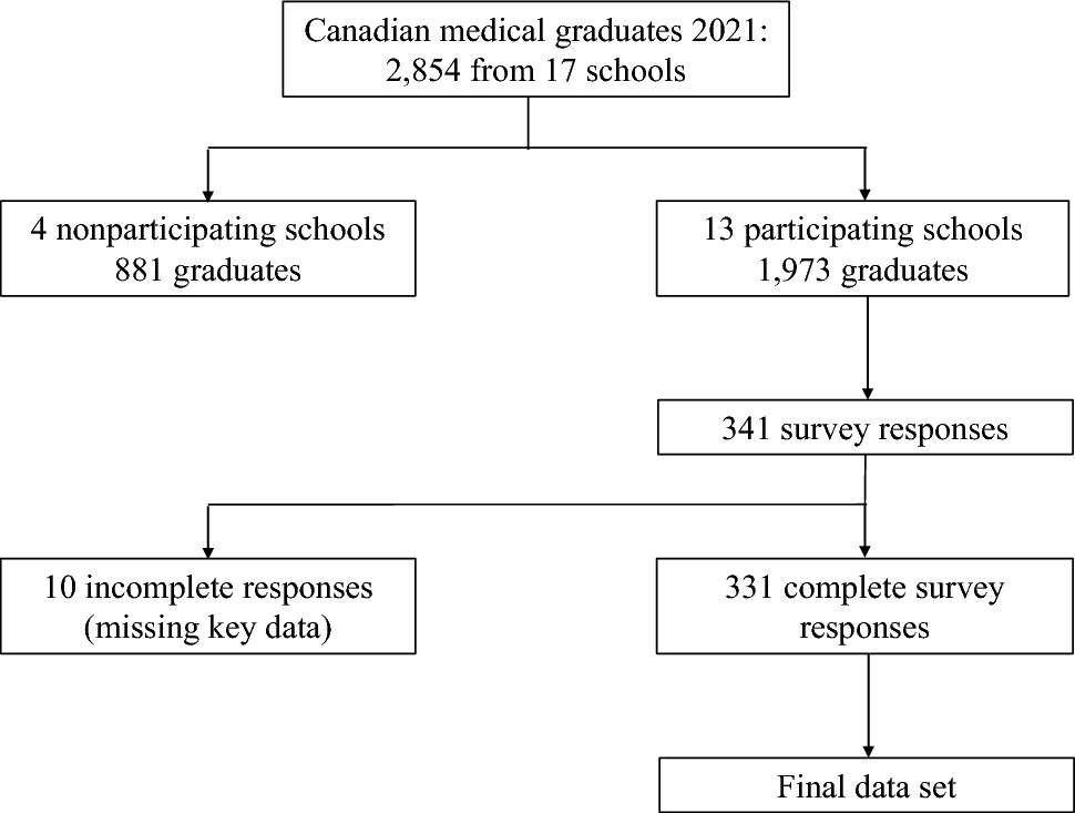 Medical students’ perspectives on and understanding of anesthesiology: a Canadian cross-sectional survey