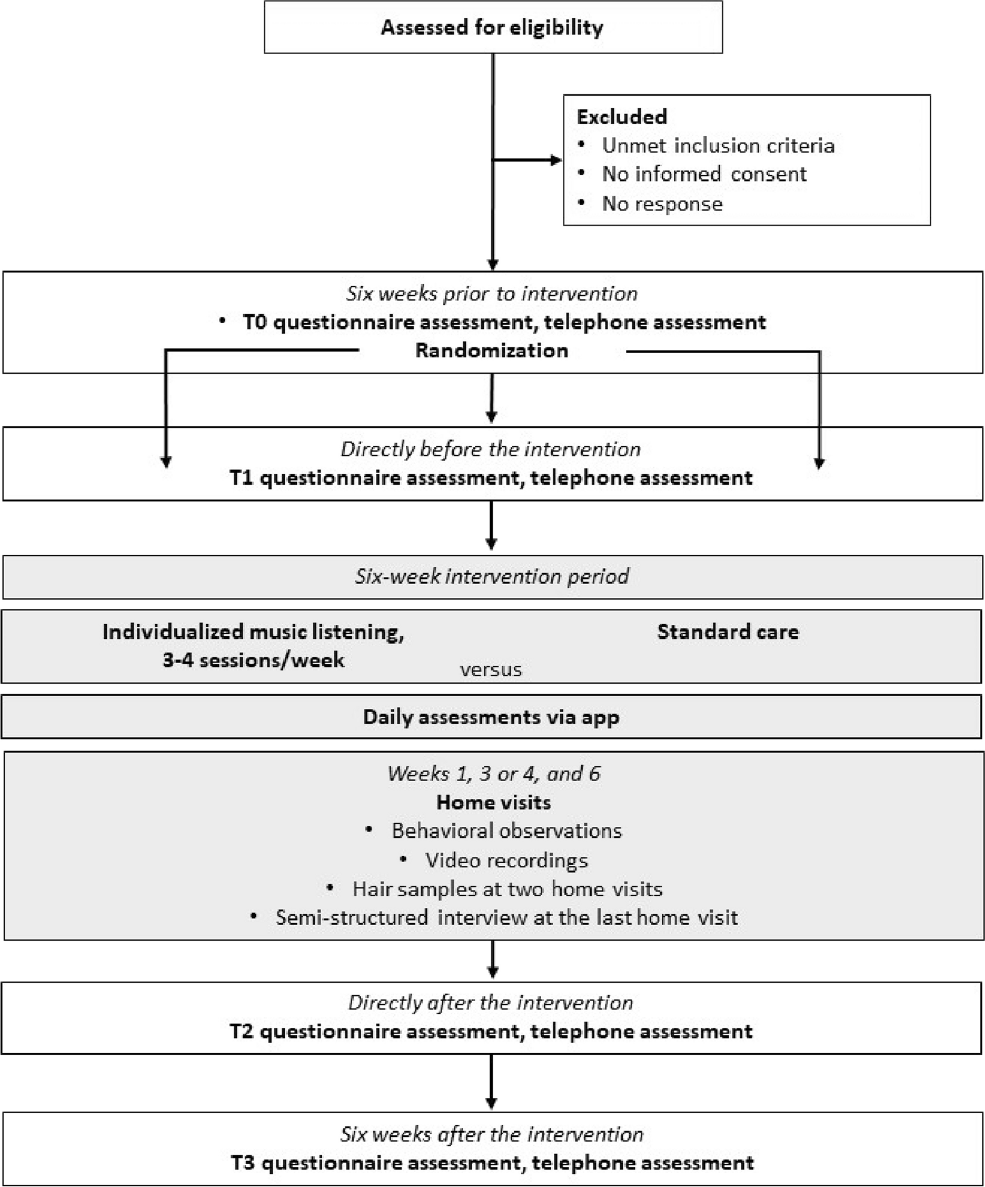 Study protocol: randomized controlled trial of an individualized music intervention for people with dementia in the home care setting
