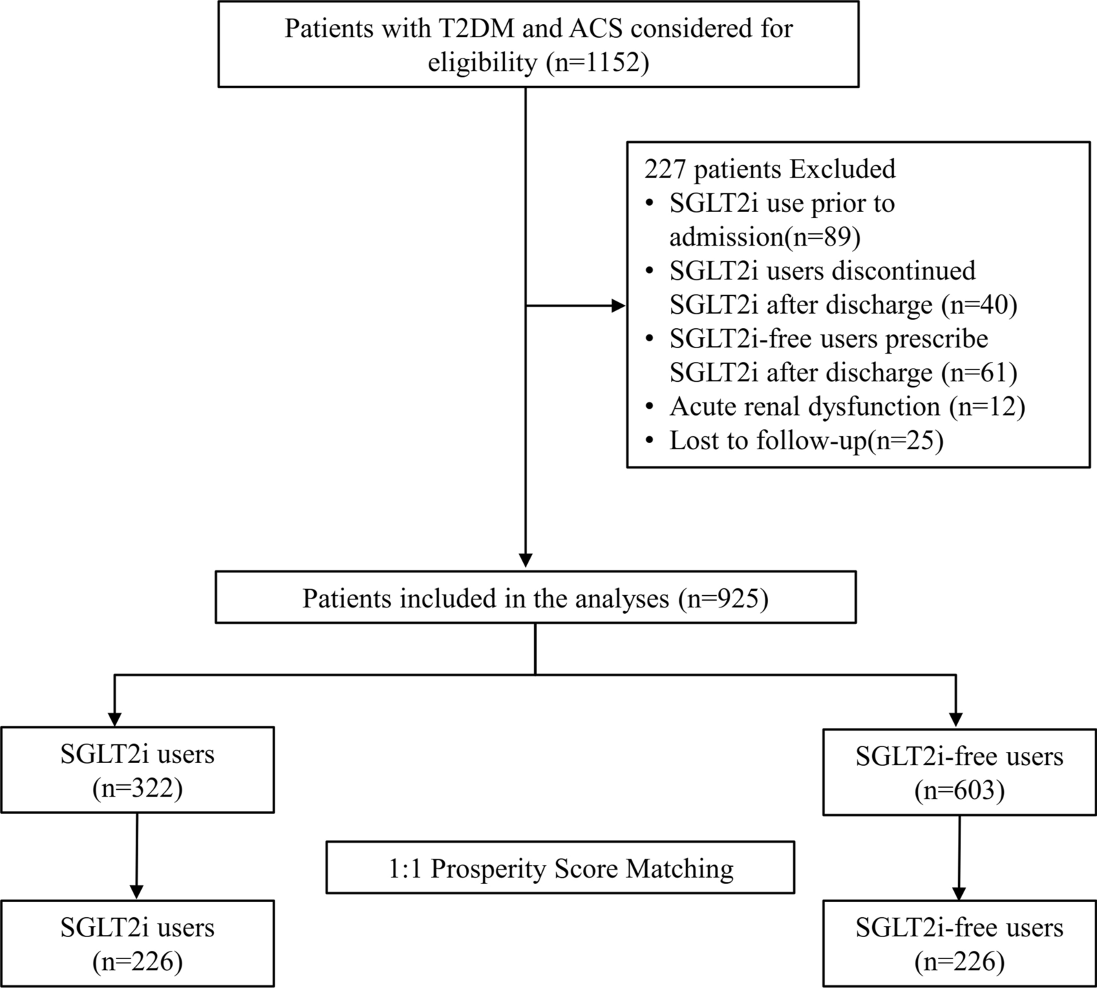 Association of sodium-glucose cotransporter 2 inhibitors with risk of major adverse cardiovascular events in type 2 diabetes patients with acute coronary syndrome: a propensity score‑matched analysis