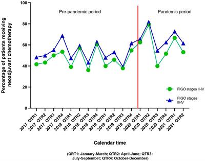 Impact of the Coronavirus Disease 2019 pandemic on neoadjuvant chemotherapy use in patients diagnosed with epithelial type ovarian cancer