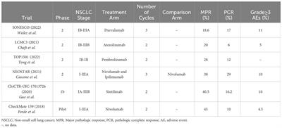 A review of perioperative treatment strategies with immunotherapy and tyrosine kinase inhibitors in resectable and stage IIIA-N2 non-small cell lung cancer