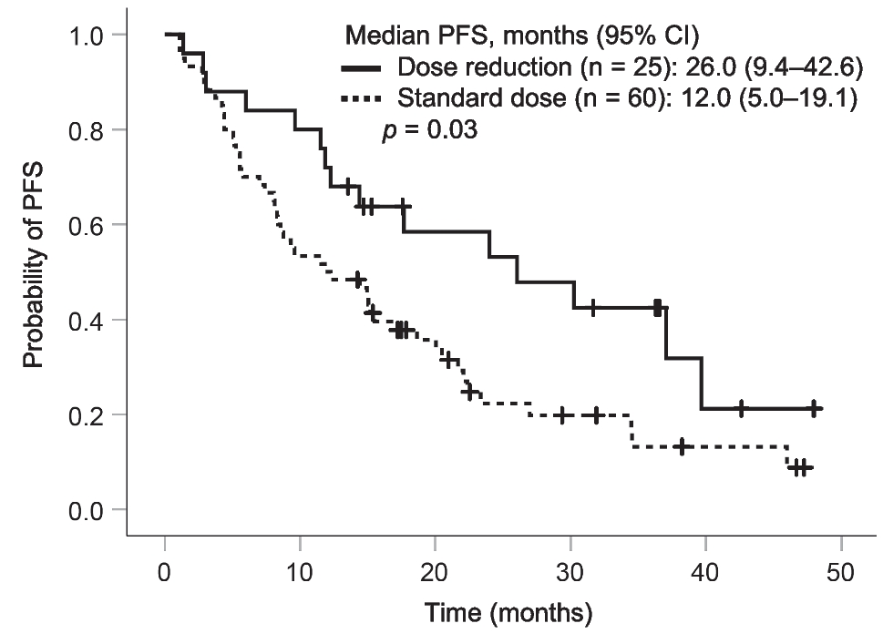 Effect of early dose reduction of osimertinib on efficacy in the first-line treatment for EGFR-mutated non-small cell lung cancer