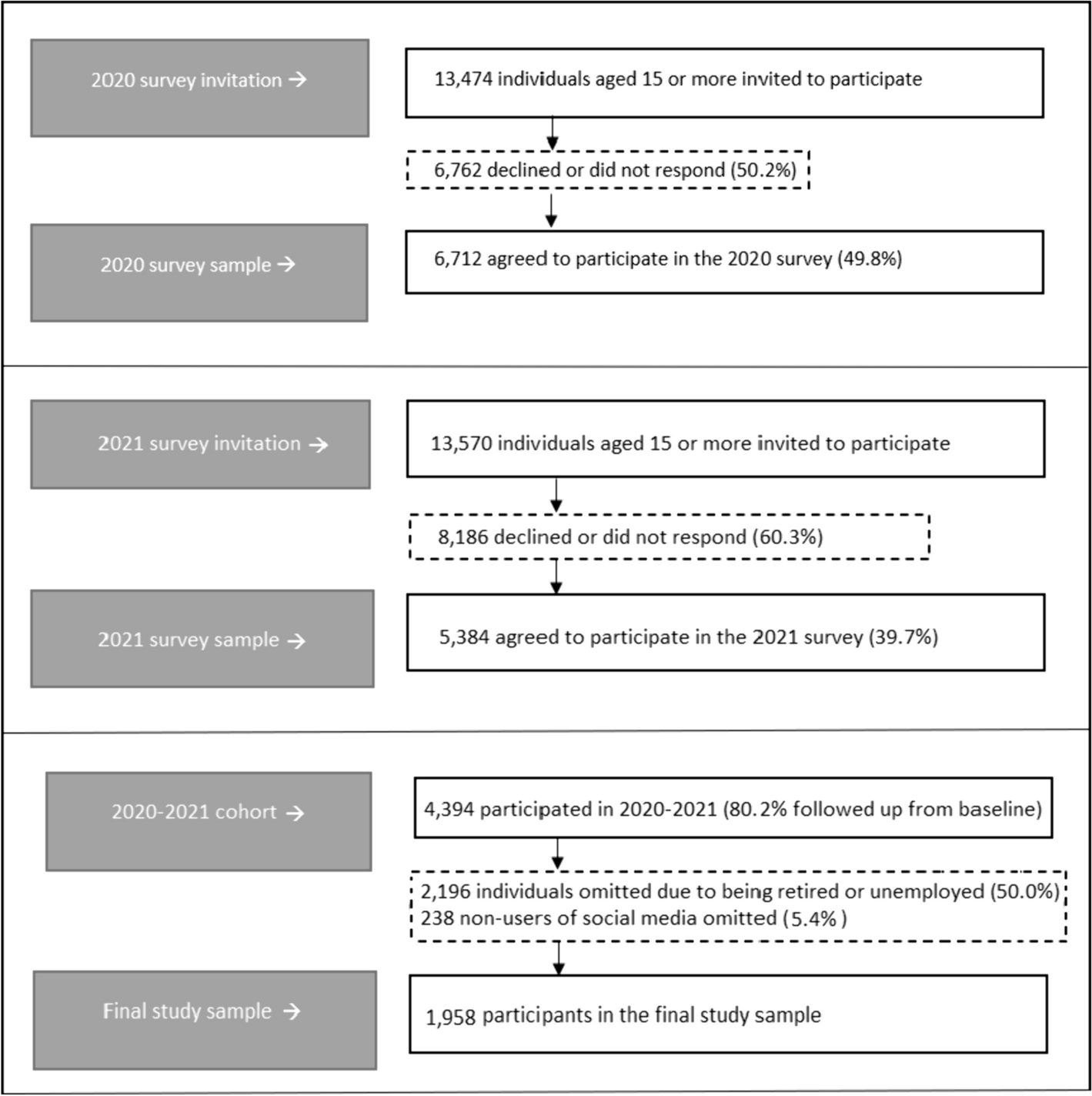 Social Media Addiction Predicts Compromised Mental Health as well as Perceived and Objective Social Isolation in Denmark: A Longitudinal Analysis of a Nationwide Survey Linked to Register Data