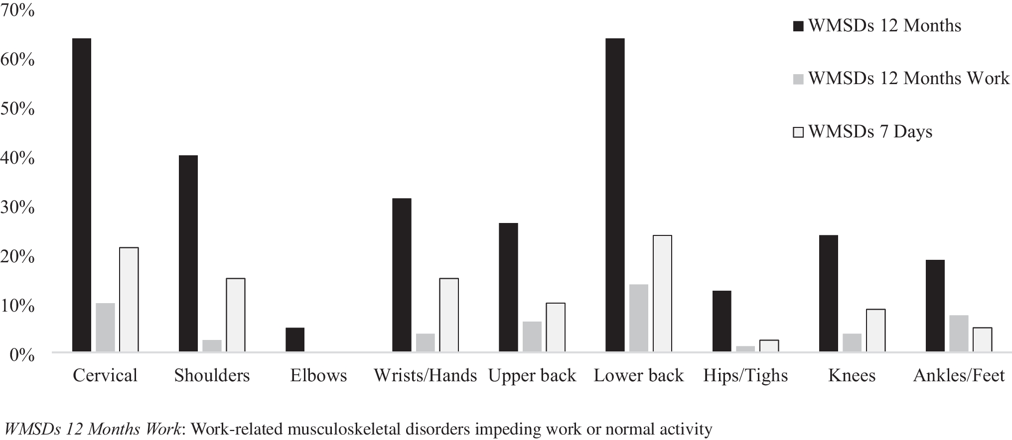 Work-related musculoskeletal disorders among dental students: a cross-sectional study integrating the pain adaptation model