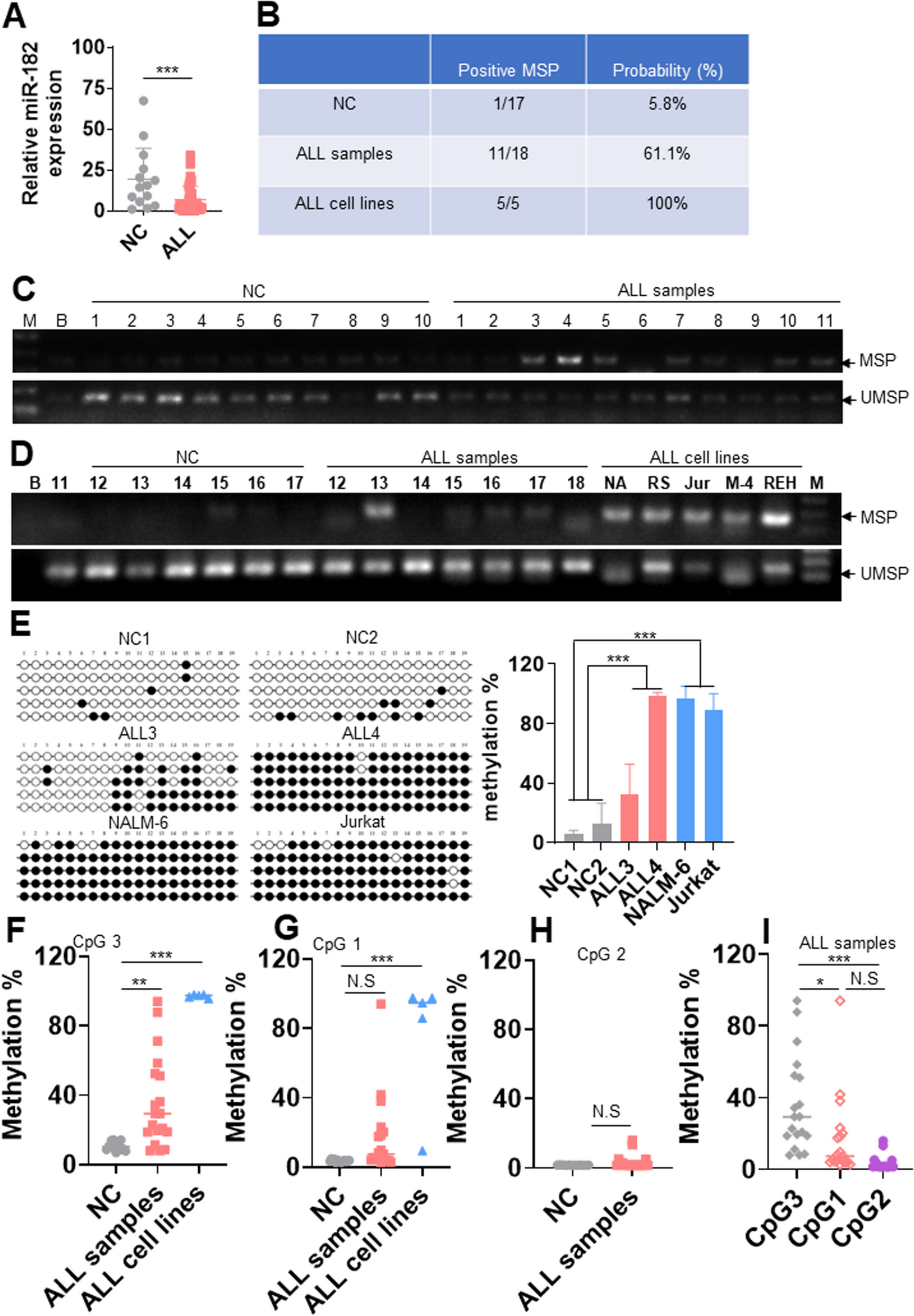 Low expression of miR-182 caused by DNA hypermethylation accelerates acute lymphocyte leukemia development by targeting PBX3 and BCL2: miR-182 promoter methylation is a predictive marker for hypomethylation agents + BCL2 inhibitor venetoclax