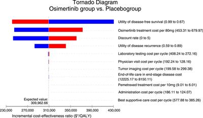 Osimertinib in the treatment of resected EGFR-mutated non-small cell lung cancer: a cost-effectiveness analysis in the United States