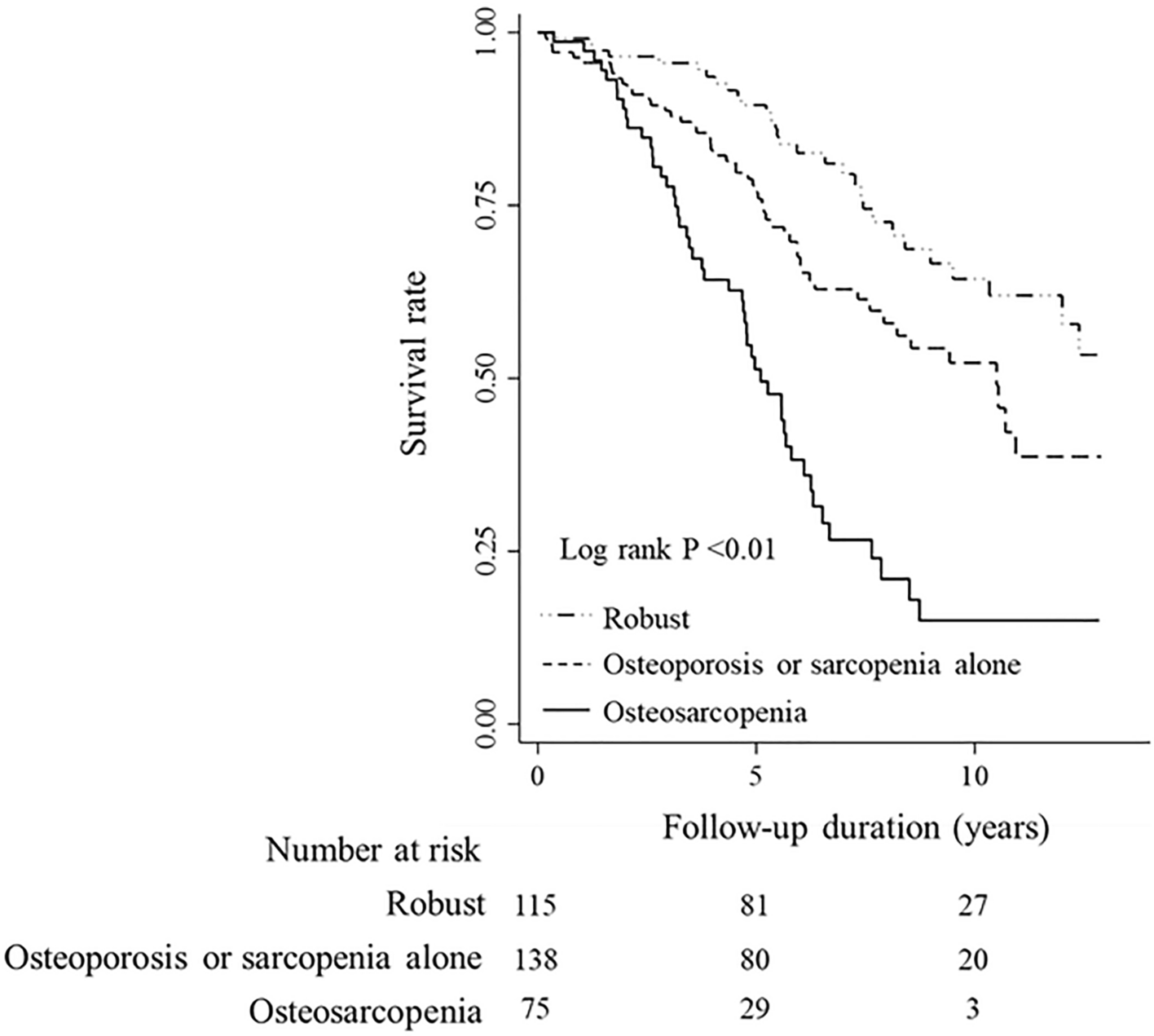 Prevalence of osteosarcopenia and its association with mortality and fractures among patients undergoing hemodialysis