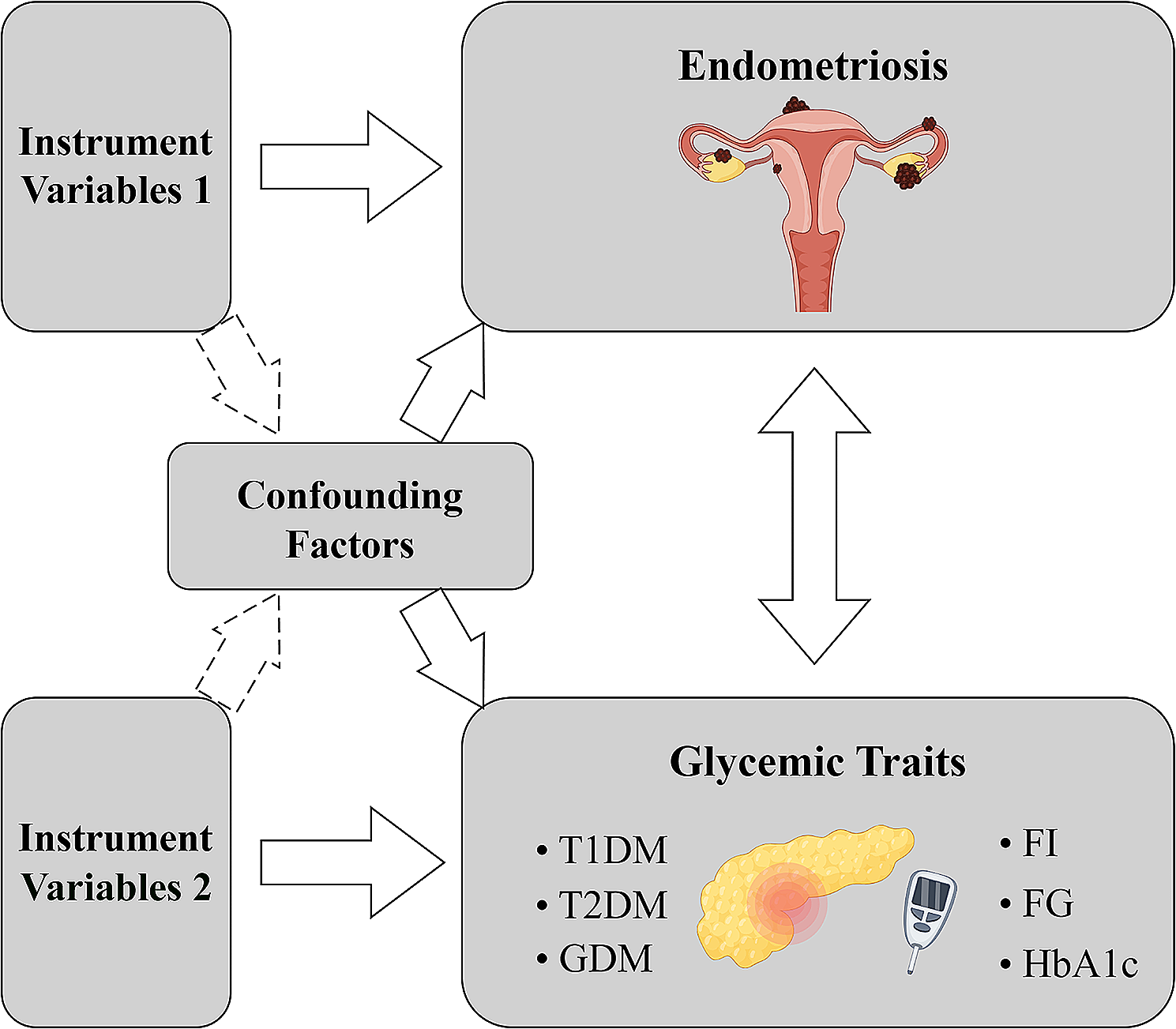Causal effects of glycemic traits and endometriosis: a bidirectional and multivariate mendelian randomization study