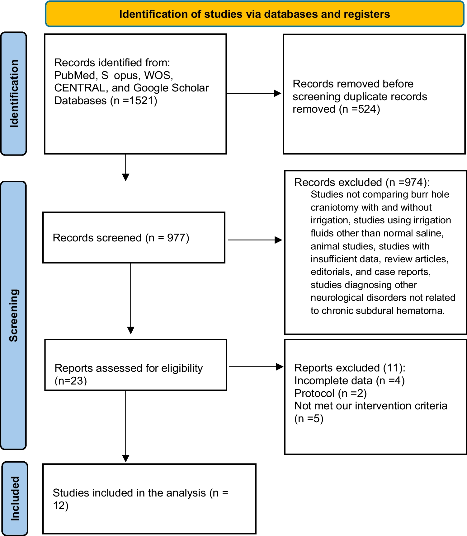 Irrigation versus no irrigation in the treatment of chronic subdural hematoma: An updated systematic review and meta-analysis of 1581 patients