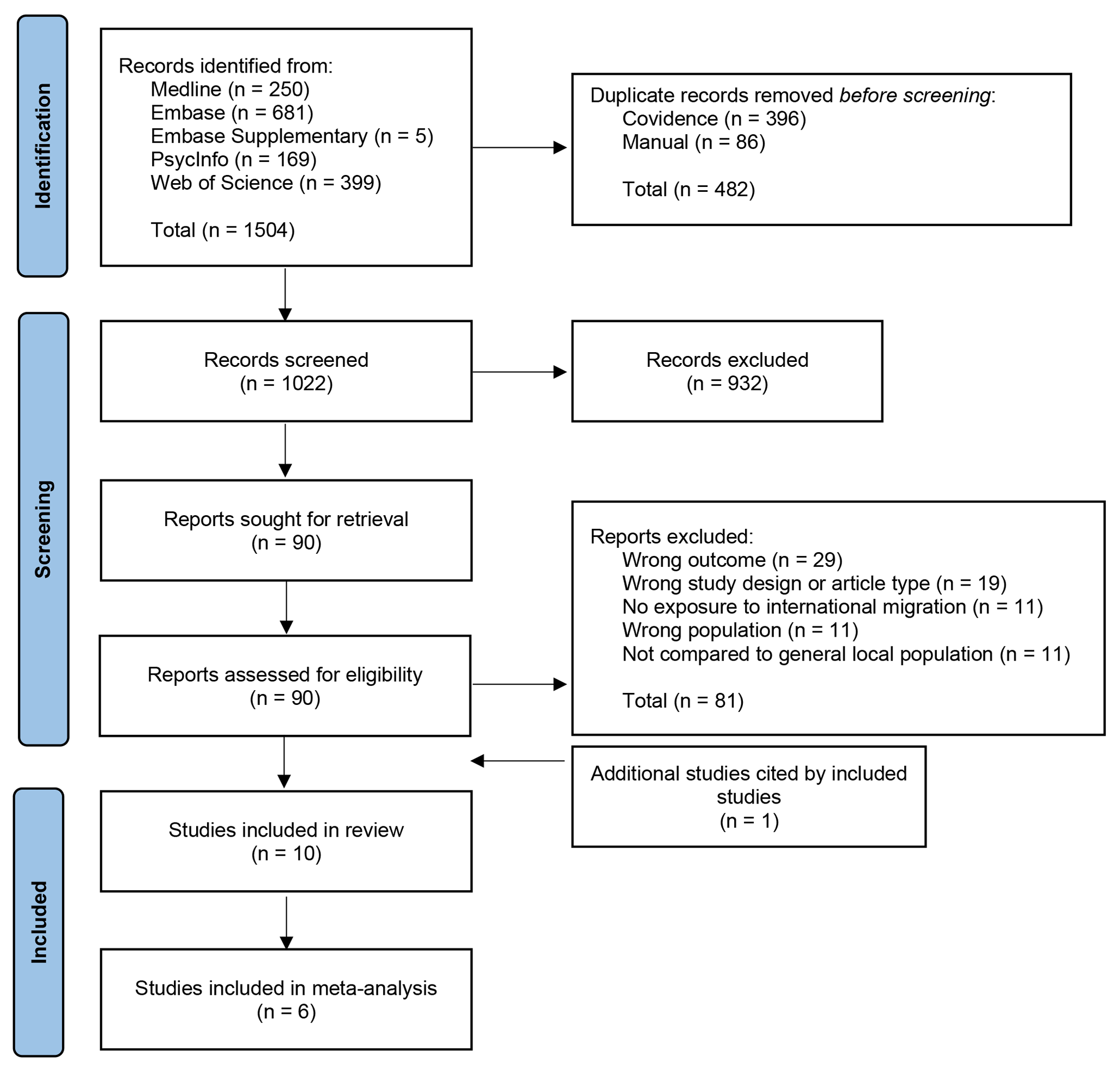 Eating disorders among international migrants: a systematic review and meta-analysis