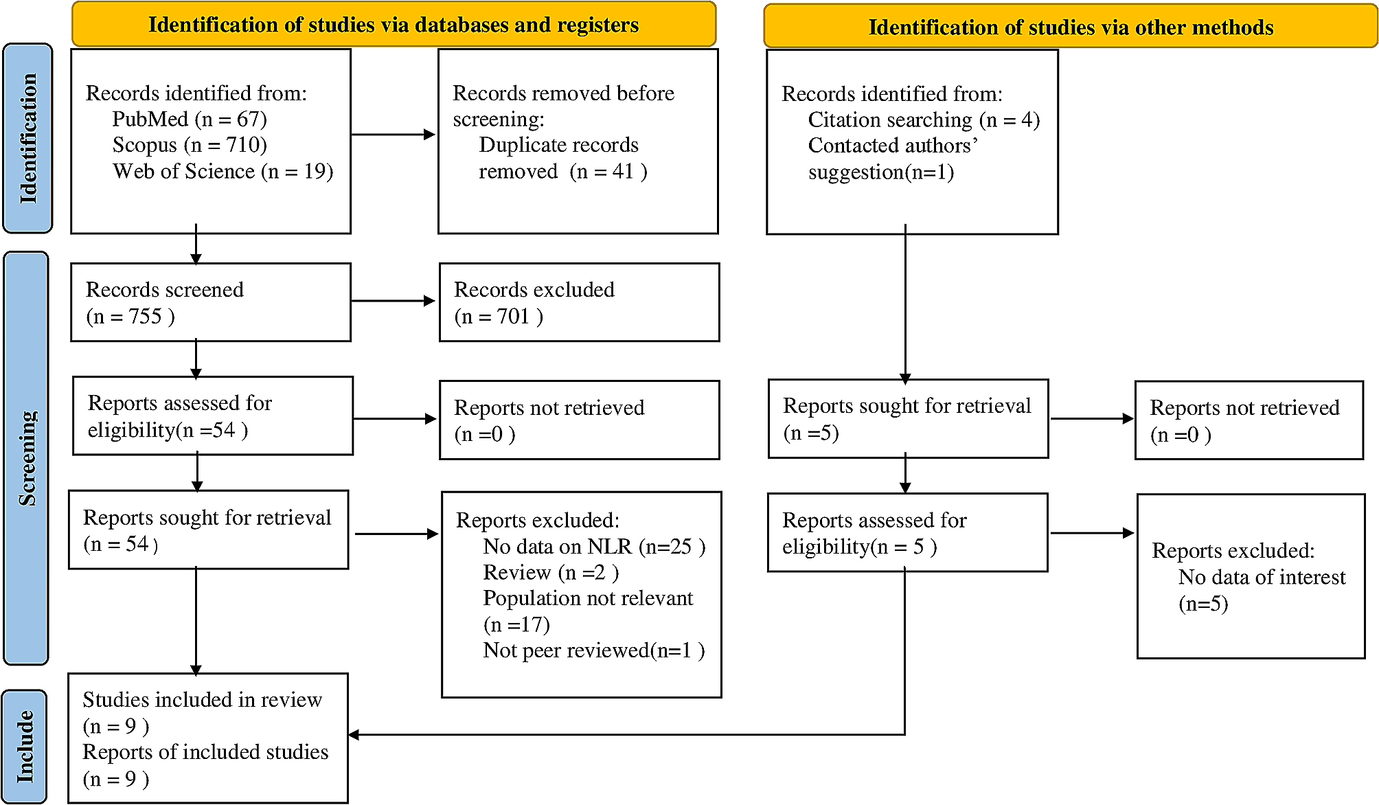 Neutrophil to lymphocyte ratio in odontogenic infection: a systematic review