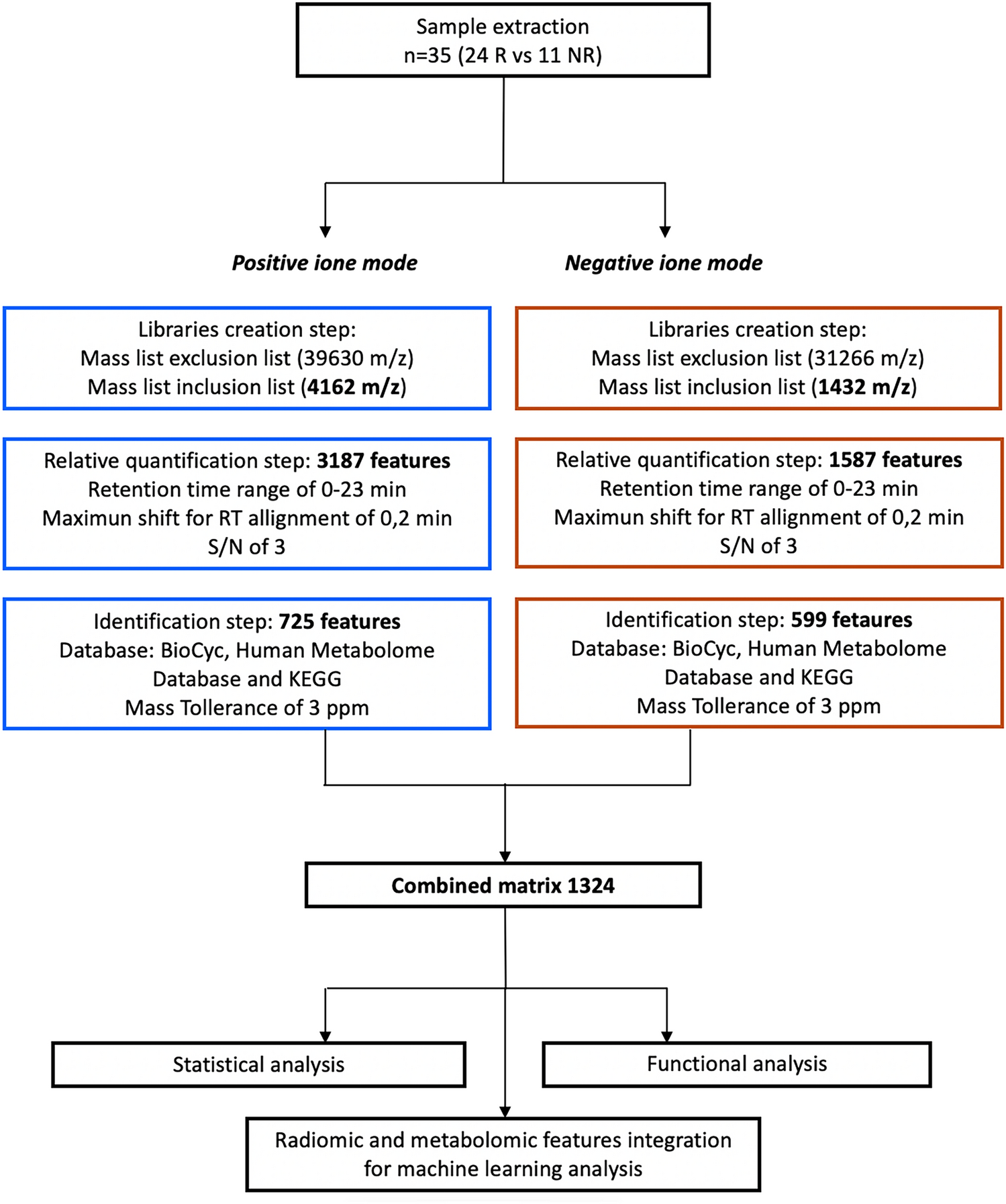 Multi-omics staging of locally advanced rectal cancer predicts treatment response: a pilot study
