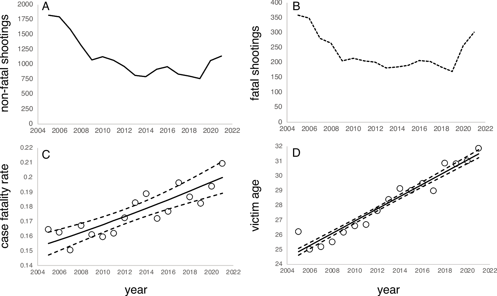 Situational and Victim Correlates of Increased Case Fatality Rates in Los Angeles Shootings, 2005–2021