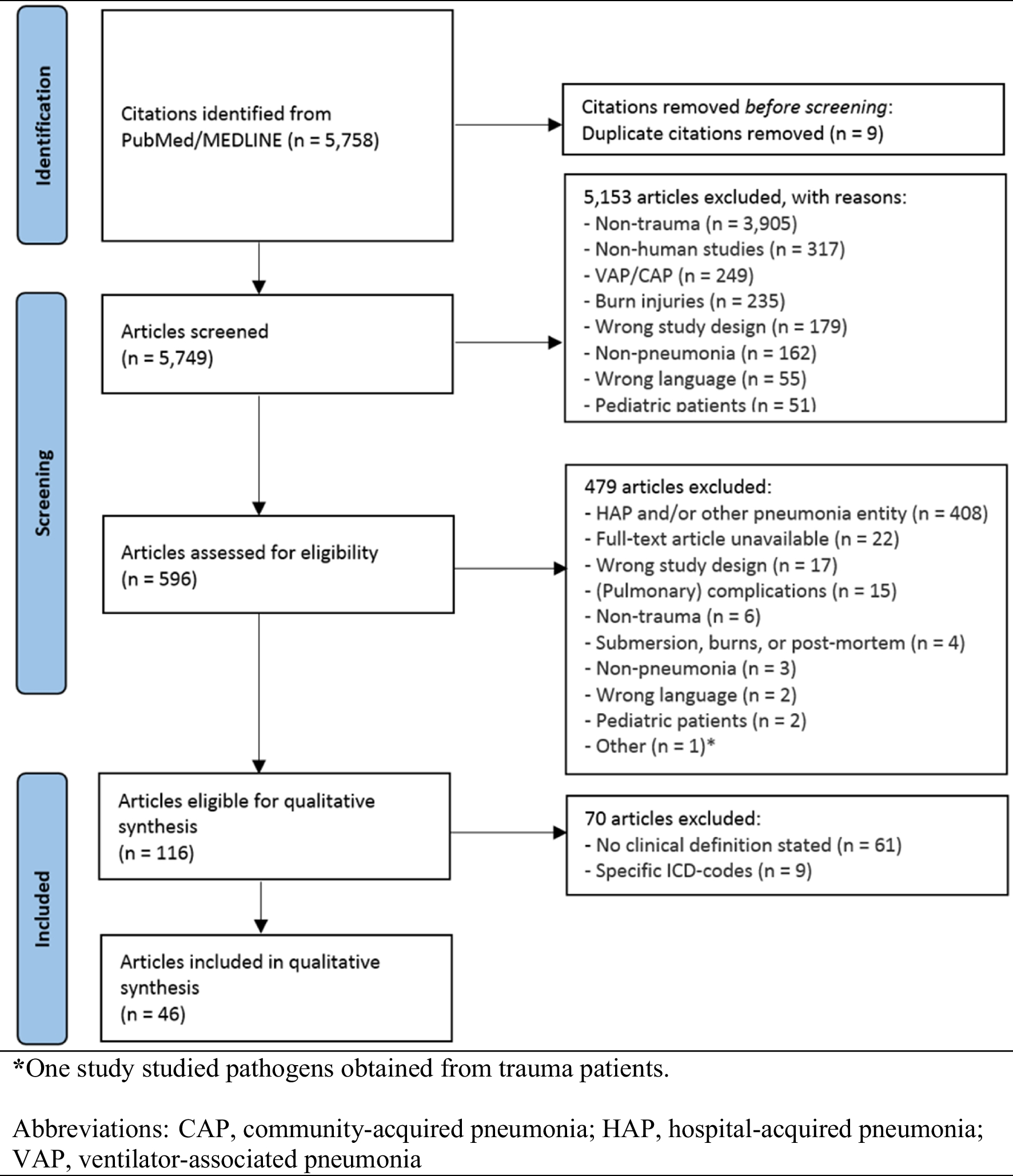 Definitions of hospital-acquired pneumonia in trauma research: a systematic review