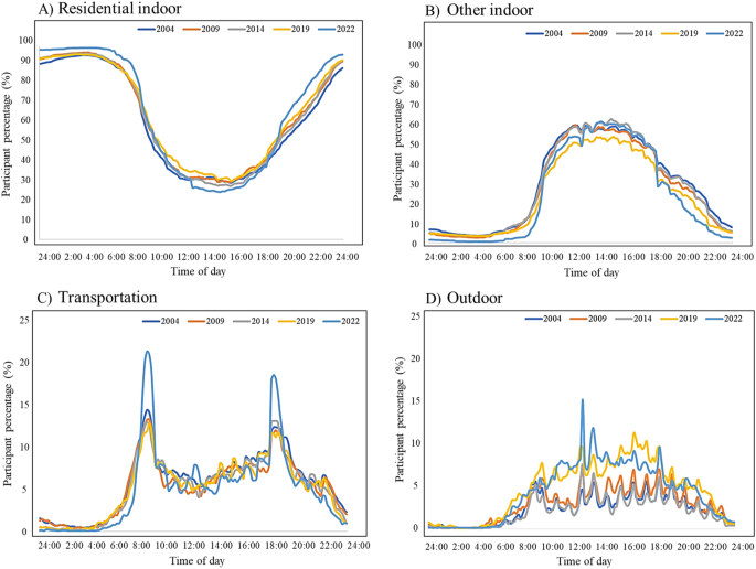 Temporal trend of microenvironmental time-activity patterns of the Seoul population from 2004 to 2022 and its potential impact on exposure assessment
