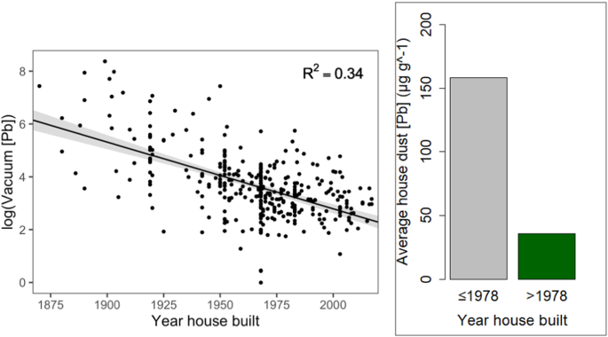 United States house dust Pb concentrations are influenced by soil, paint, and house age: insights from a national survey