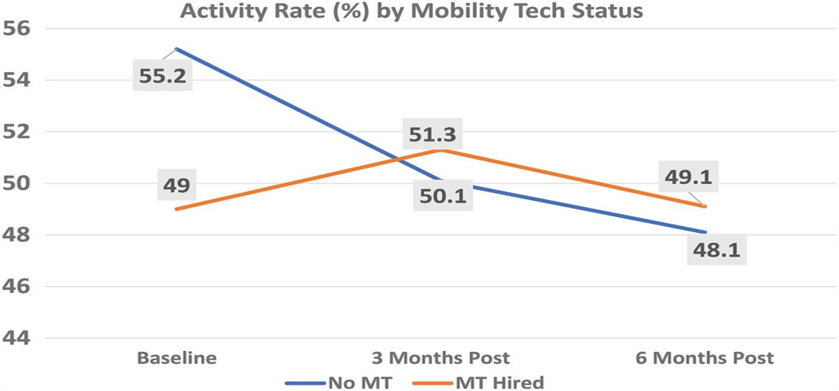 The Impact of Mobility Technicians on Mobility Rates for Hospitalized Adults in a Large Academic Medical Center