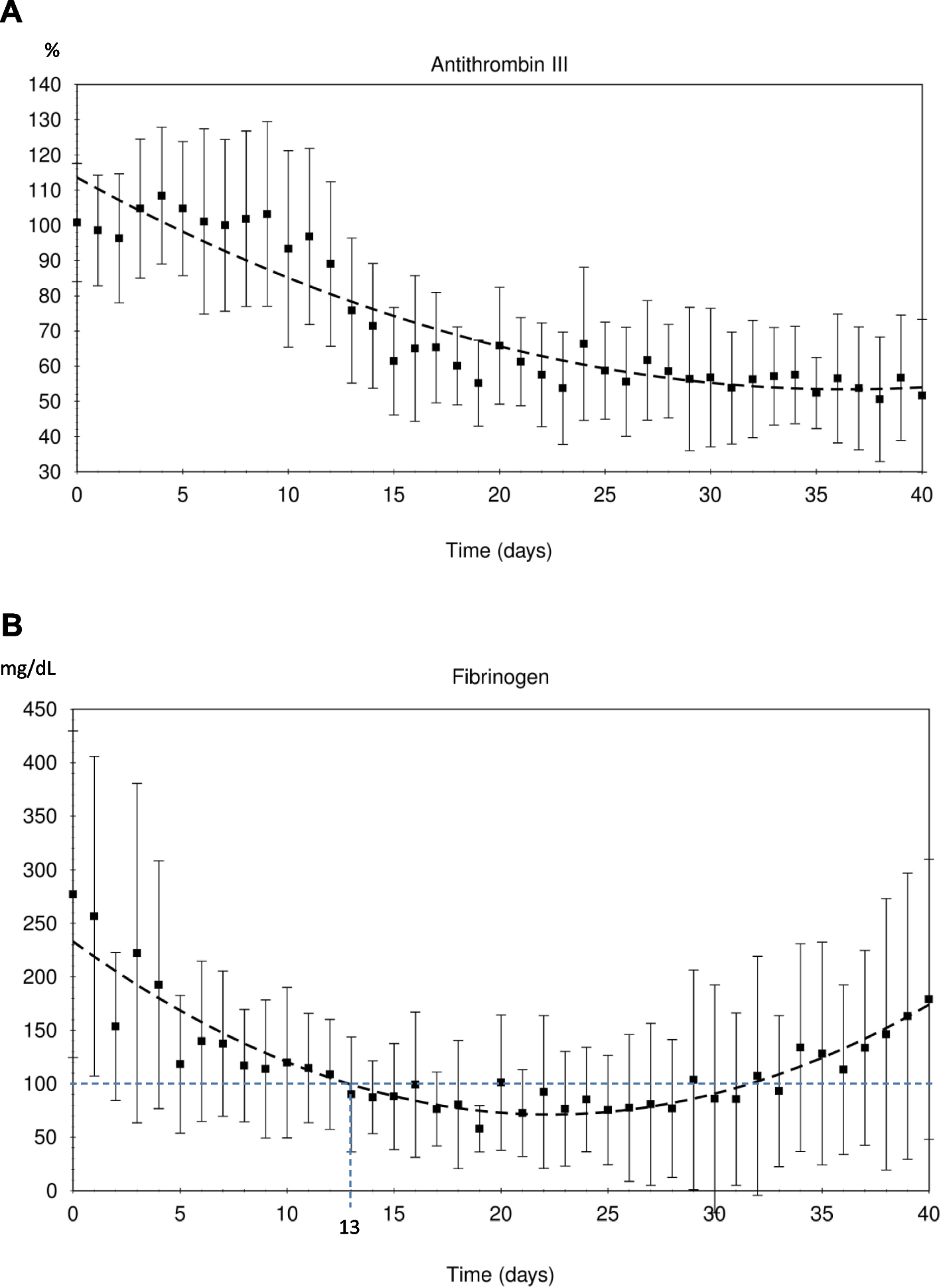 Prophylaxis with enoxaparin and antithrombin III in drug-induced coagulation alterations in childhood leukemia: a retrospective experience of 20 years