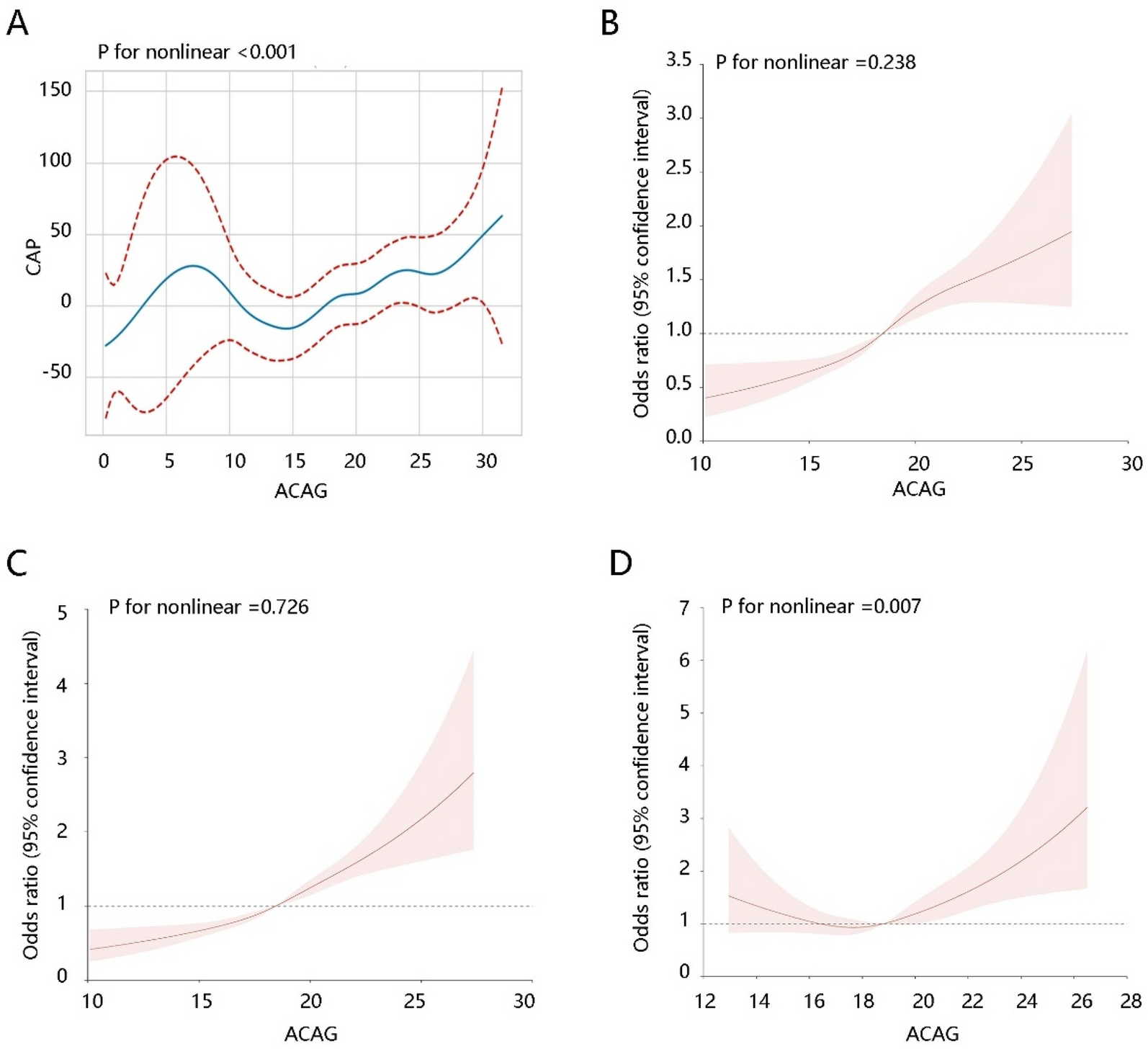 Relationship between albumin-corrected anion gap and non-alcoholic fatty liver disease varied in different waist circumference groups: a cross-sectional study